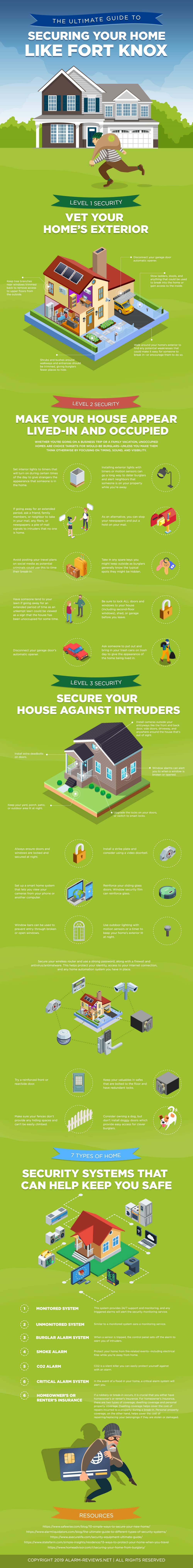 Guide to Securing Your Home like Fort Knox