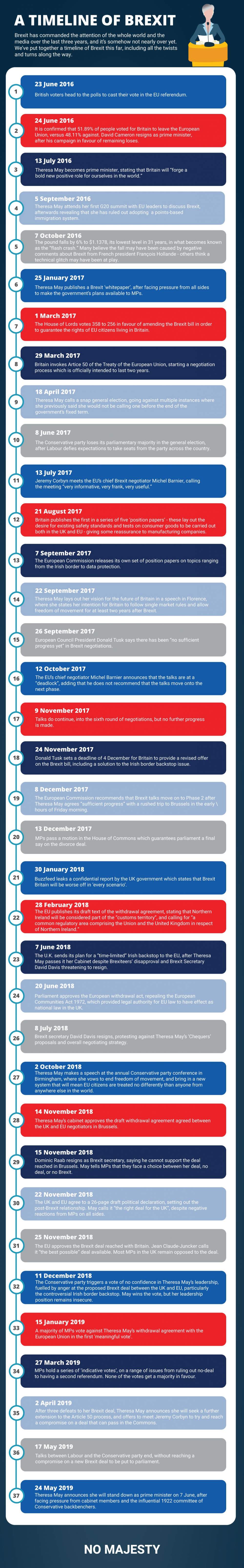 Timeline of Brexit