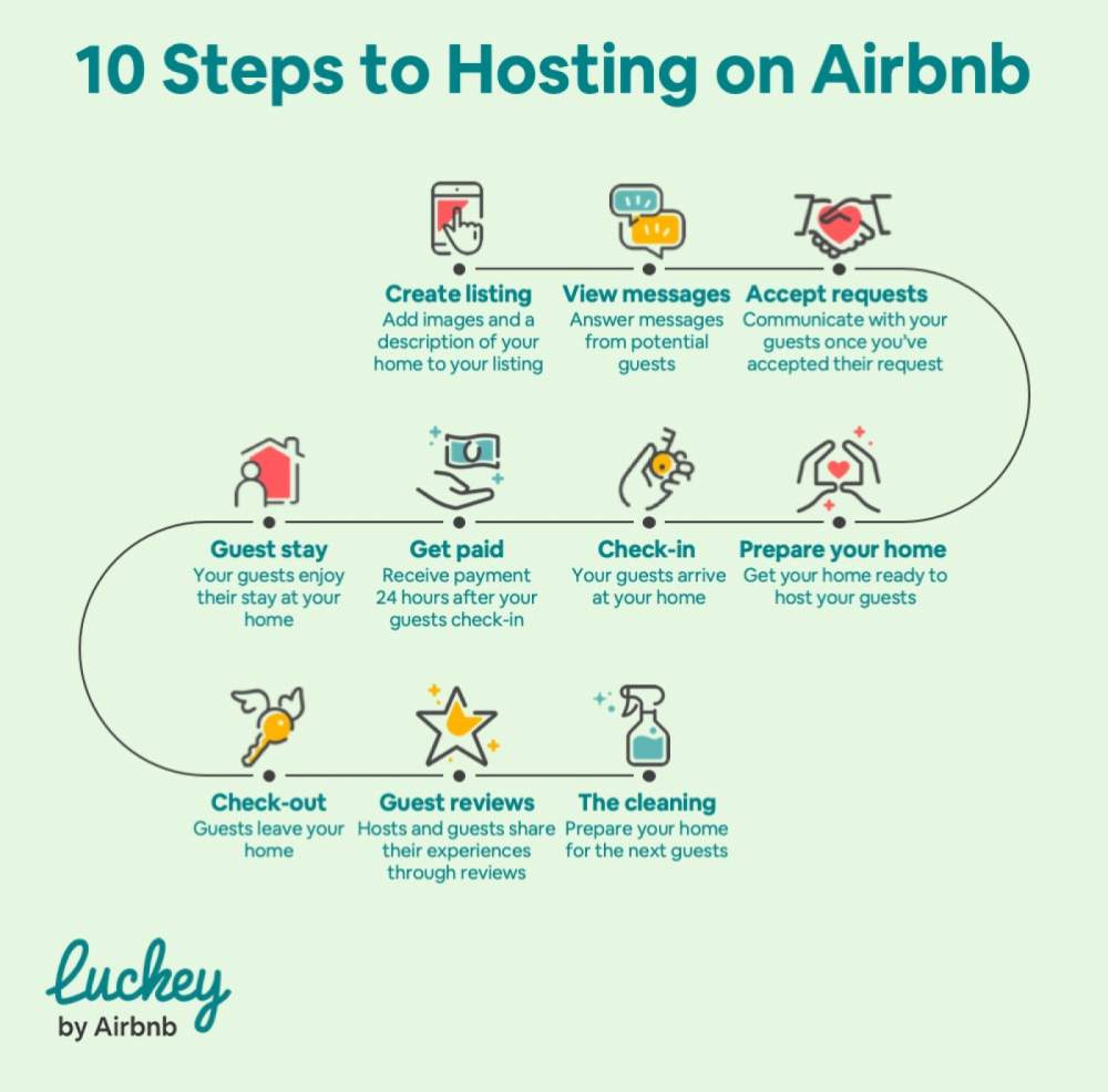 10 Steps to Hosting on Airbnb