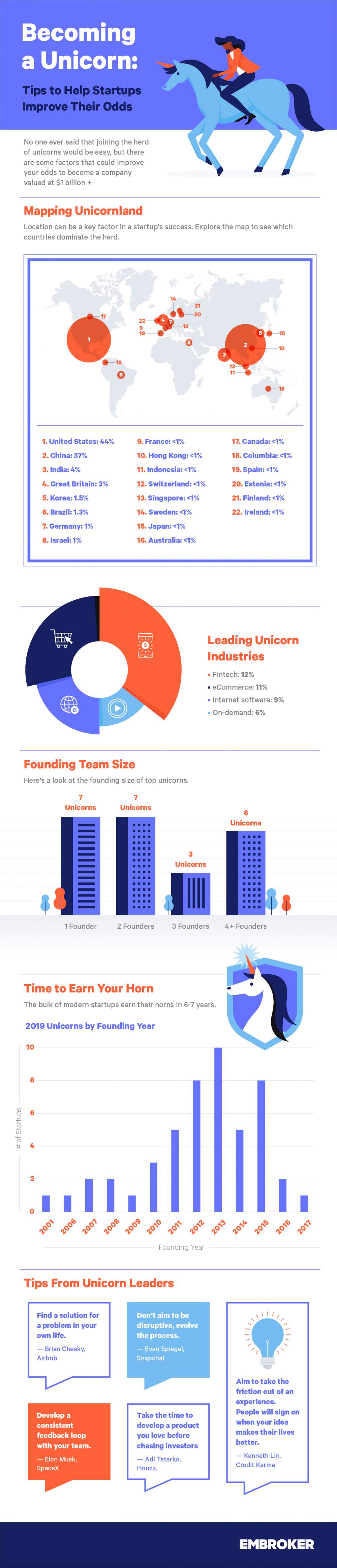 Unicorn Startups by Industry and Lessons from the $1B+ Club