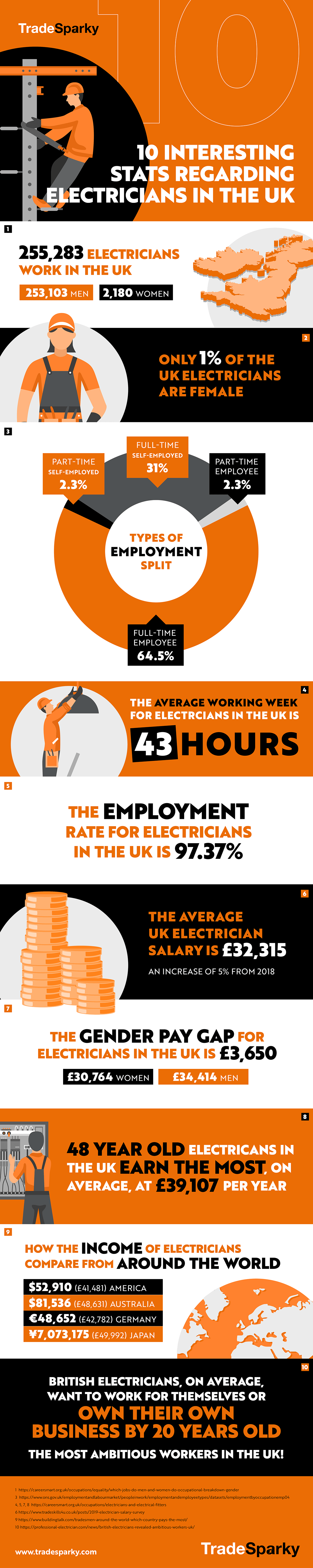 Interesting Stats Regarding Electricians in the UK