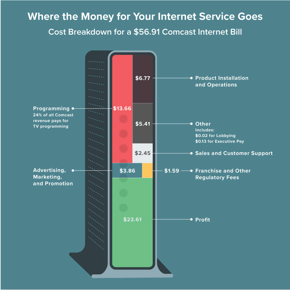 Where the Money for Your Internet Service Goes