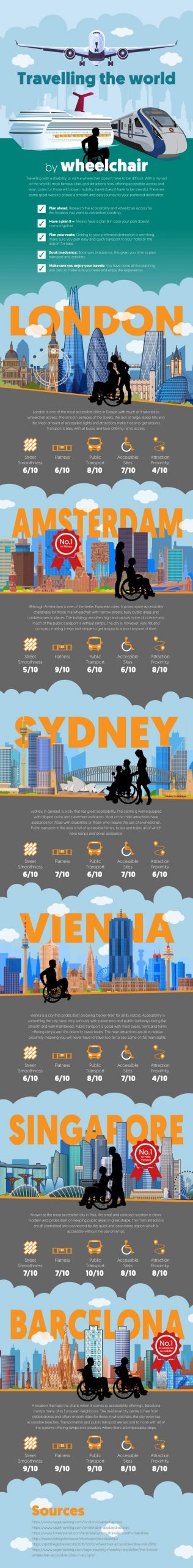 Travelling the world by wheelchair