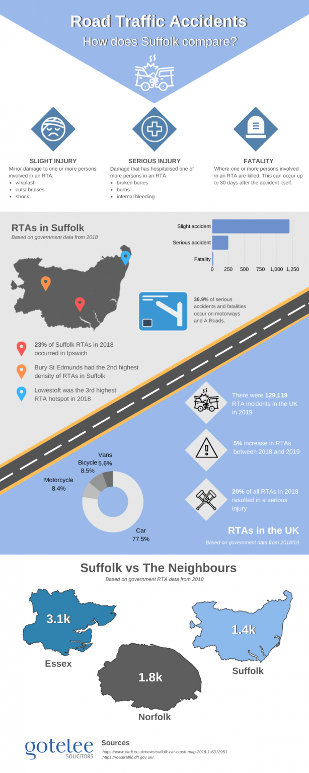 Road Traffic Accidents How does Suffolk compare to the UK