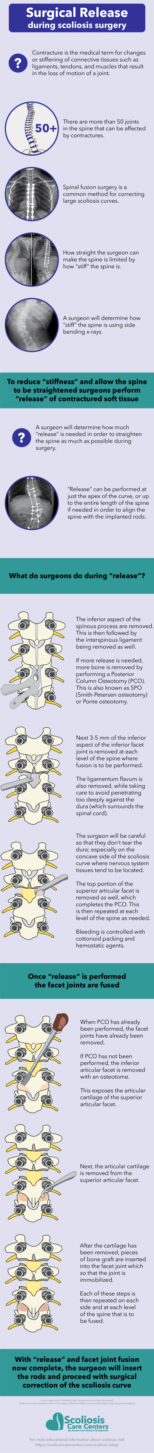 surgical-release-of-contractured-soft-tissue-and-facet-joint-fusion-spinal-fusion-surgery