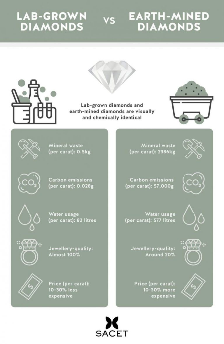 Lab Grown Vs Earth Mined Diamonds Infographic Portal