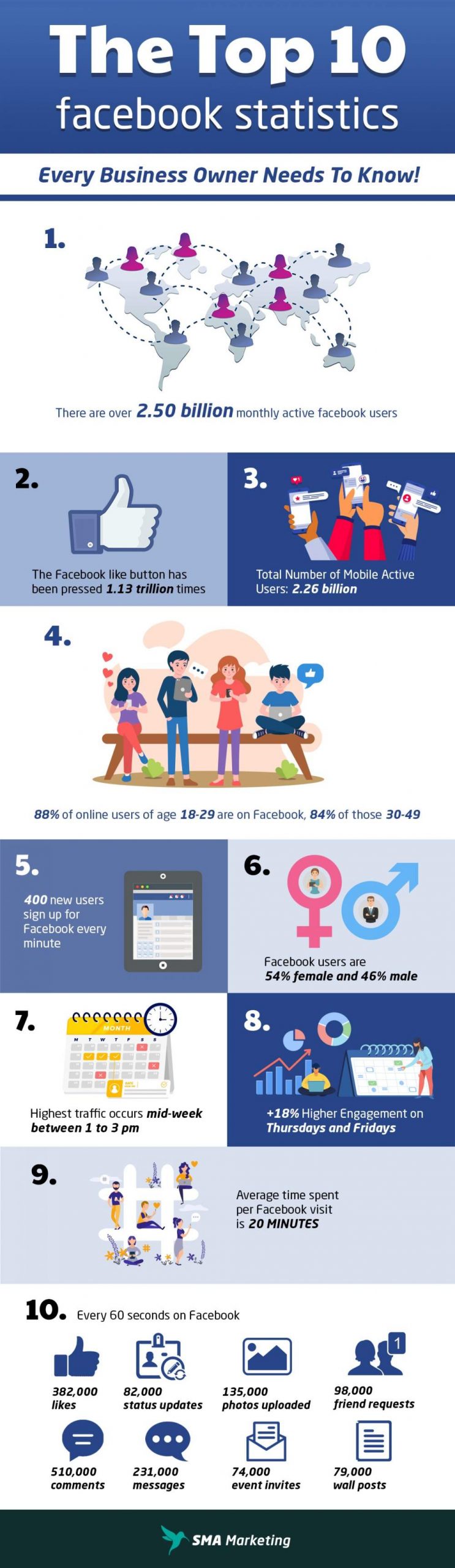 Top 10 Facebook Statistics