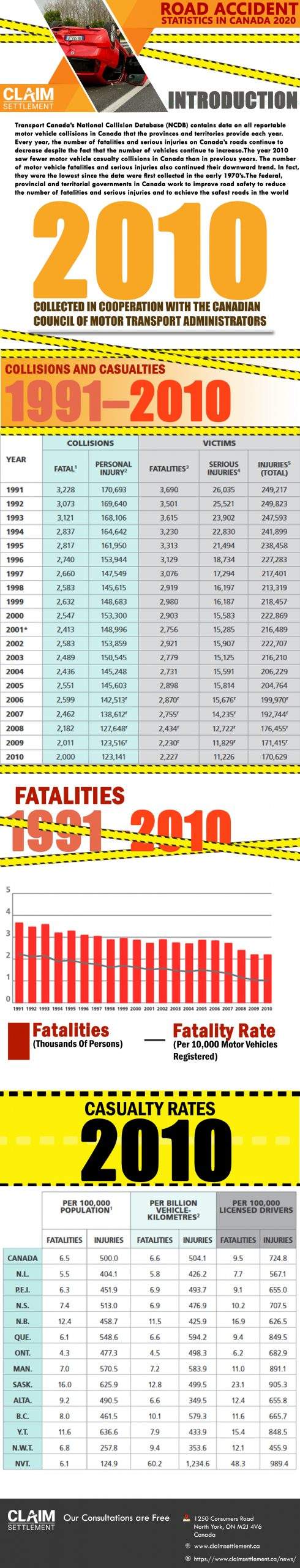 Car Accident Statistics in Canada