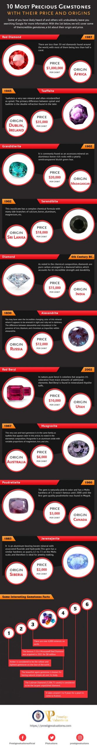 10 Most Precious Gemstones