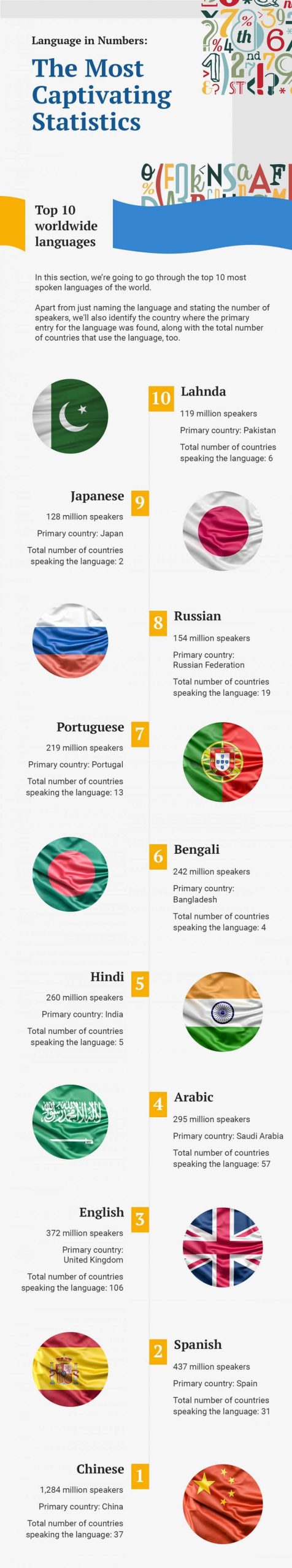 Top 10 Worldwide languages