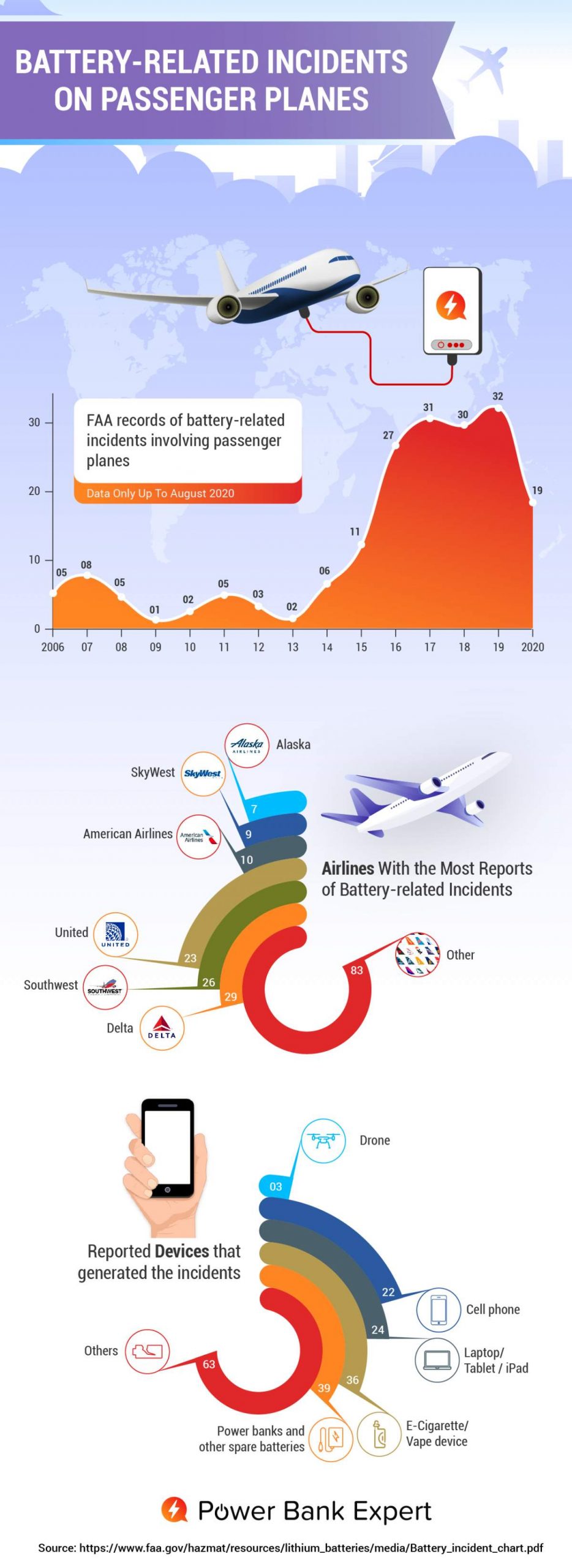 Battery-related incidents on passenger planes