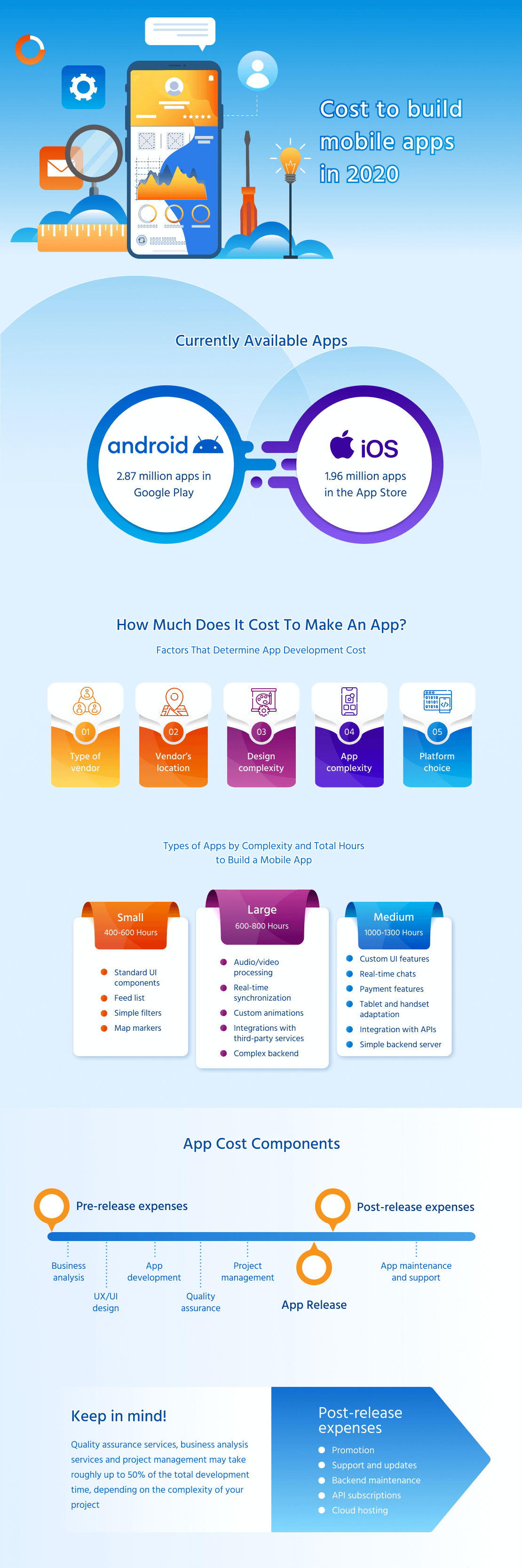 Cost to Create an App in 2020