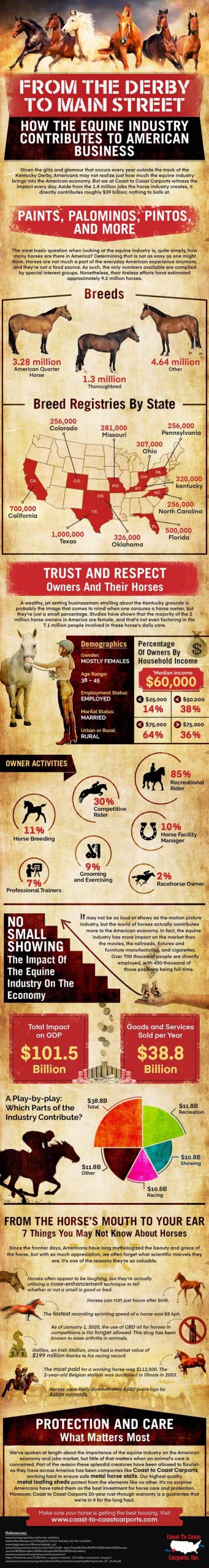 How the Equine Industry Contributes to American Business