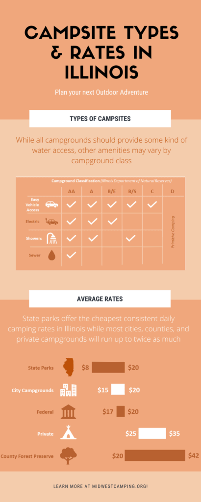 Cost of Camping in Illinois