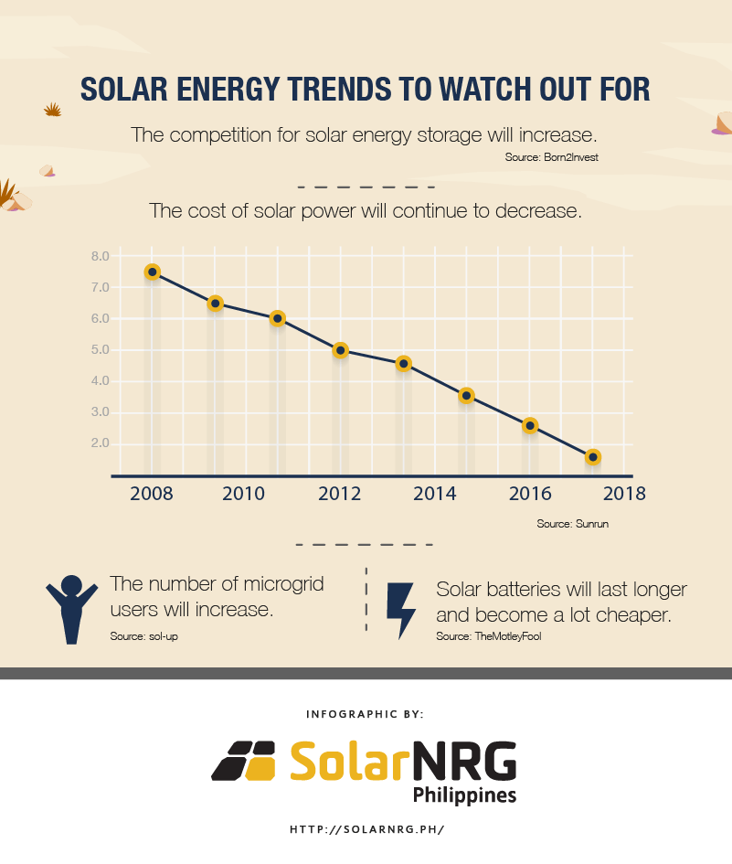 Solar Energy Trends