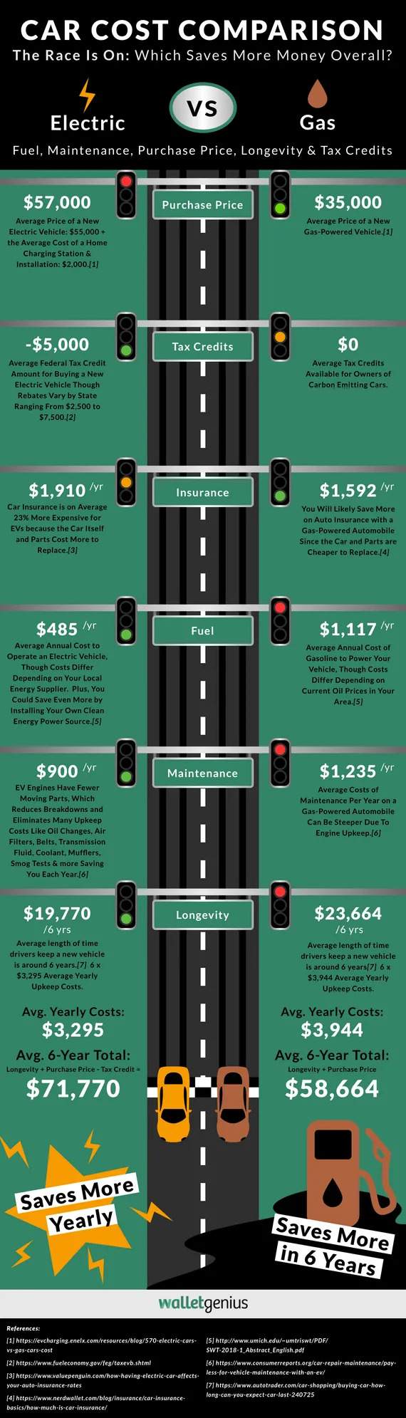 Electric Car vs Gas Costs