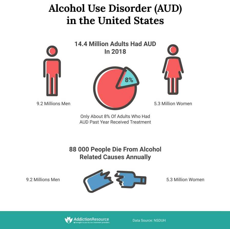 Alcohol Use Disorder Statistics