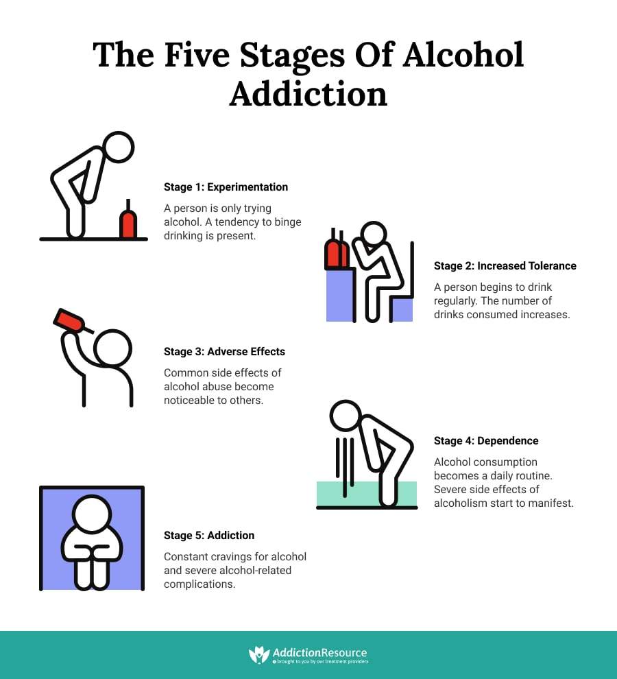 Five-Stages-of-Alcohol-Addiction