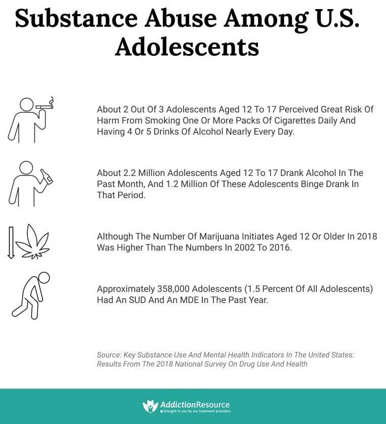 Substance-Abuse-Among-U.S.-Adolescents