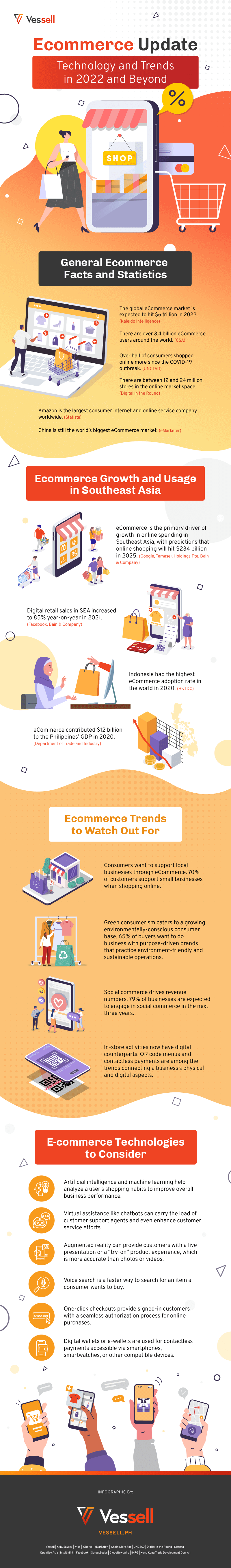 eCommerce sector, technology, and trends for 2022