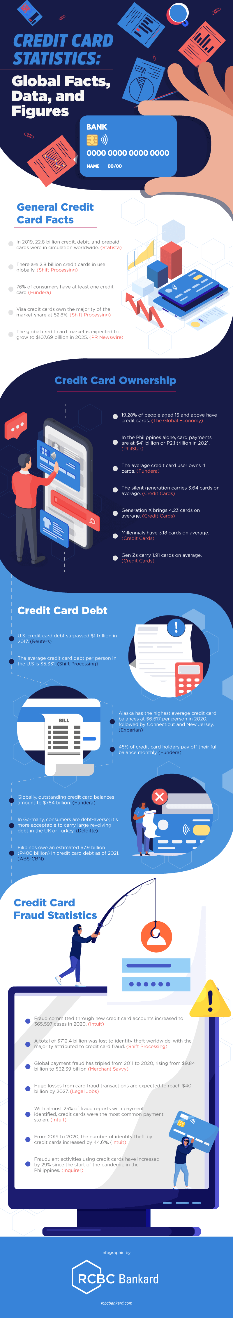 Credit Card Statistics Global Facts Data and Figures