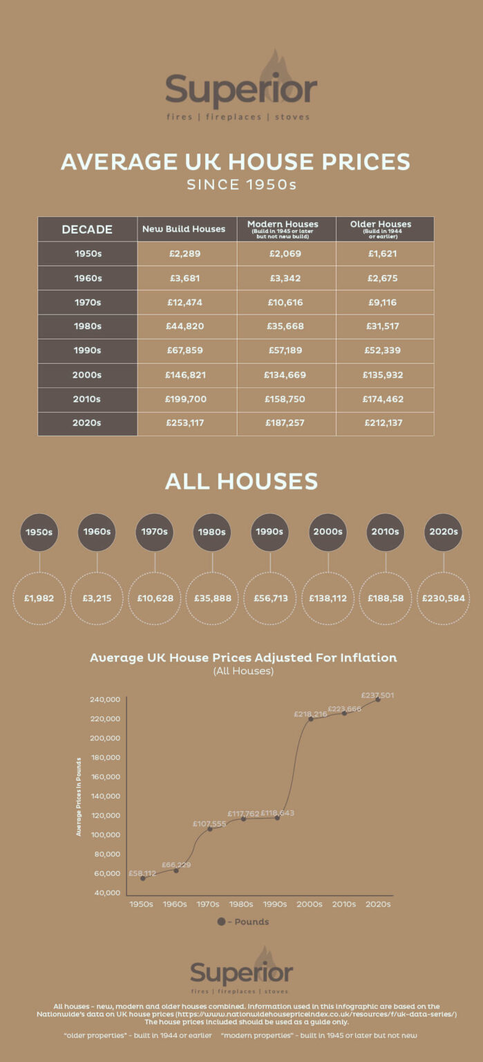 Average House Prices In UK Since 1950’s. Infographic Portal