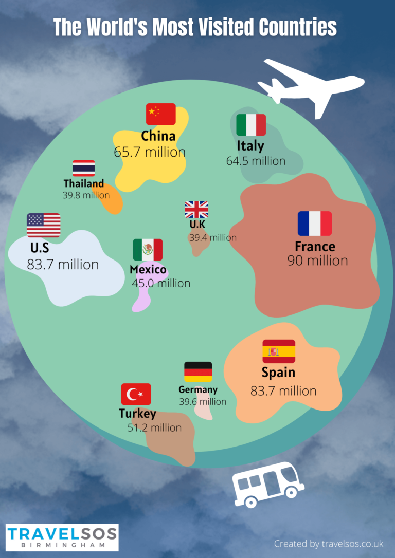 Most Visited Countries In The World
