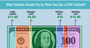 Average Cost of College Textbooks