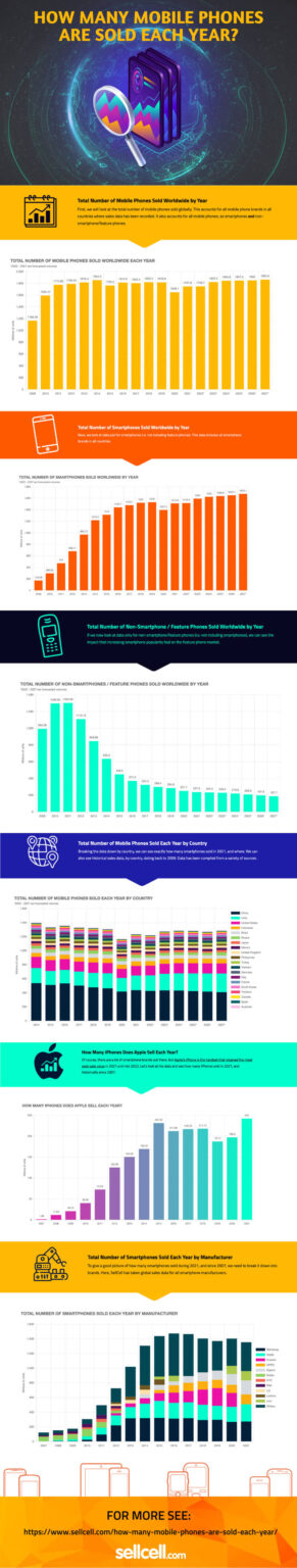 How Many Mobile Phone Sold Each YearHow Many Mobile Phone Sold Each Year Infographic Portal