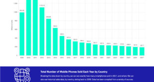 How Many Mobile Phone Sold Each Year