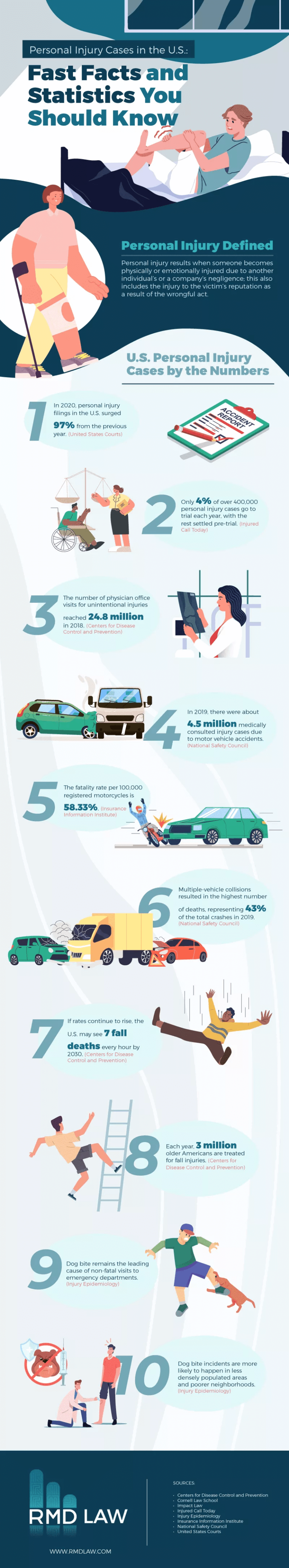 Personal Injury Cases in the U.S