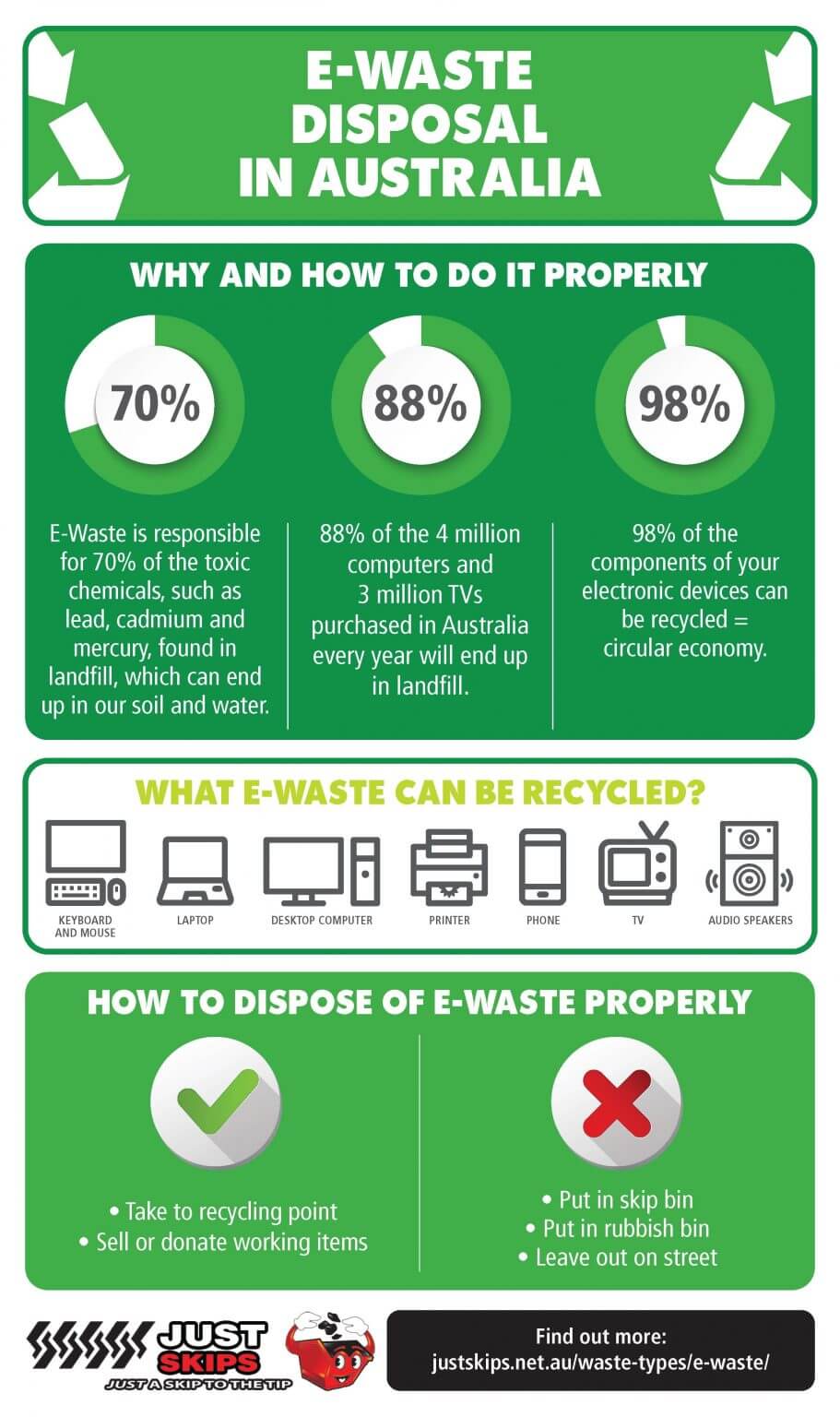 E waste disposal in Australia