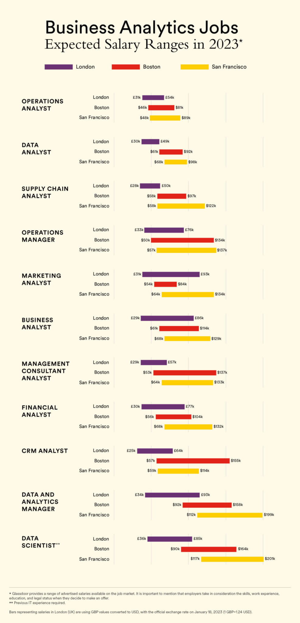 Business Analytics Jobs – Expected Salary Ranges in 2023 - Infographic ...
