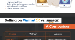 Selling on Walmart vs. Amazon