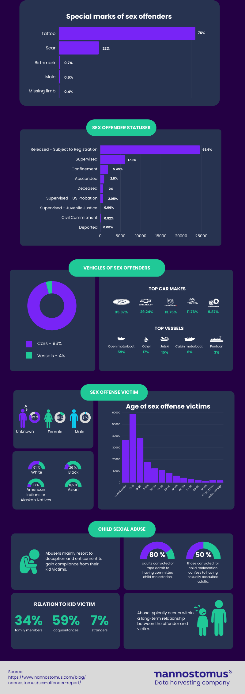 Us Sex Offender Statistics Infographic Portal